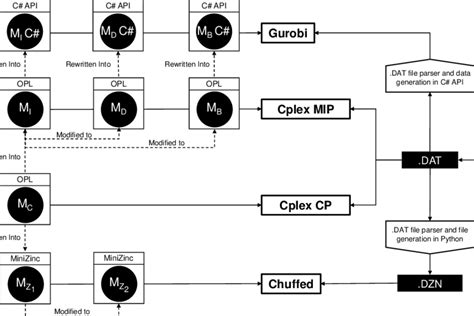 Models and data formats for the Gurobi, Cplex CP, Cplex MIP, and... | Download Scientific Diagram