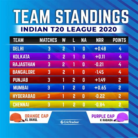 Latest IPL 2020 points table, Orange and Purple cap holders after RR vs KKR game