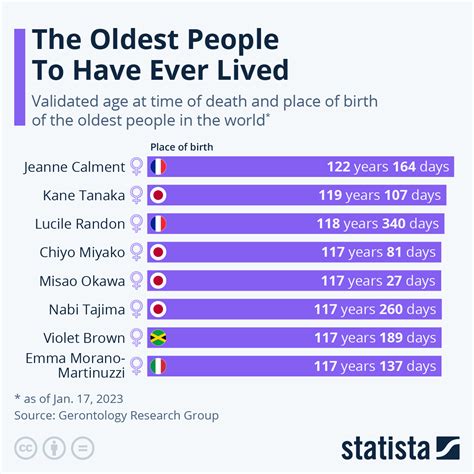 Chart: The Oldest People To Have Ever Lived | Statista