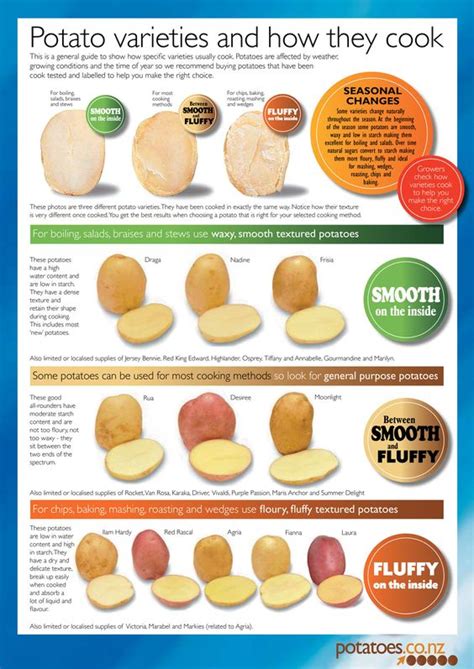 Different Potato Varieties and How They Cook Cheat Sheet : r ...