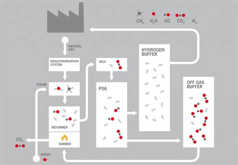 In the Hy.GEN® of HyGear, steam methane reforming technology is applied. A high-yield techology ...