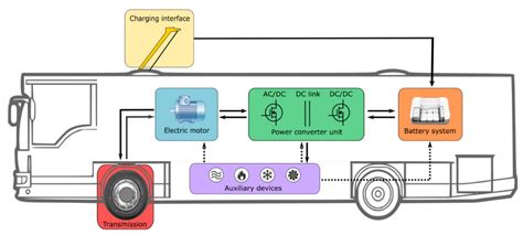 Sustainability | Free Full-Text | Smart Integration of Electric Buses ...