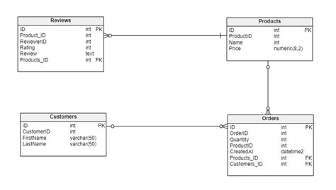 What Is an ERD in Database Design? | Vertabelo Database Modeler