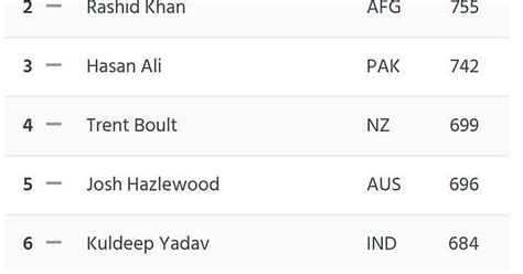 Three Indian bowlers are in top 10 ODI rankings, our best performance ...