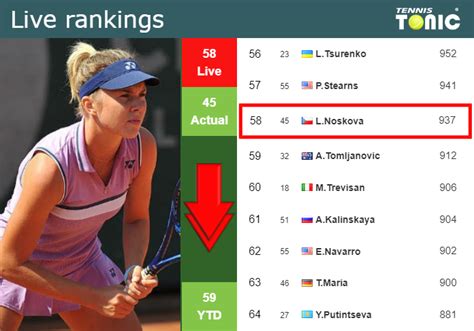 LIVE RANKINGS. Noskova loses positions ahead of squaring off with Galfi in Wimbledon - Tennis ...