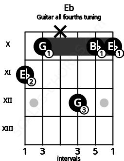 Eb Guitar Chord (All fourths tuning) | Eb major triad