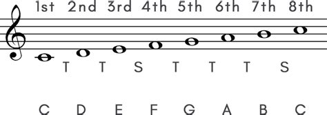 The Major Scale Formula (Grade 1)