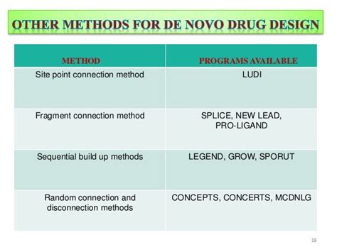 De novo drug design