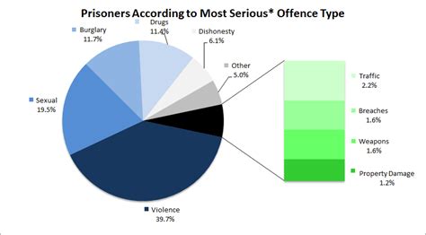 Prison facts and statistics - March 2019 | Department of Corrections