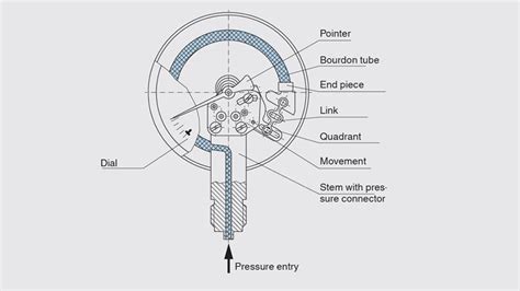 Bourdon tube pressure gauge - operating principle - WIKA blog