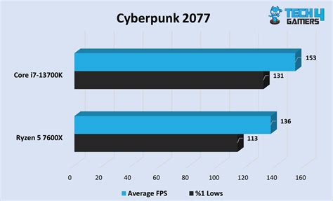 AMD Ryzen 5 Vs Intel Core i7: Our Analysis - Tech4Gamers