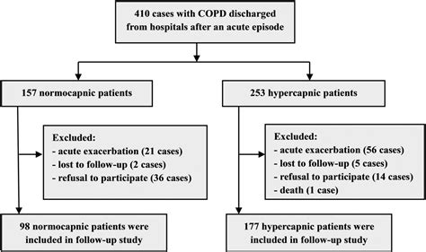 Is hypercapnia associated with poor prognosis in chronic obstructive pulmonary disease? A long ...