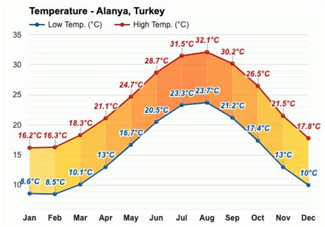 Yearly & Monthly weather - Alanya, Turkey