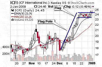 Bullish Flag Formation Signaling A Move Higher