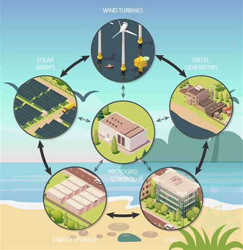 Examples on where microgrids are used | Cummins Inc.