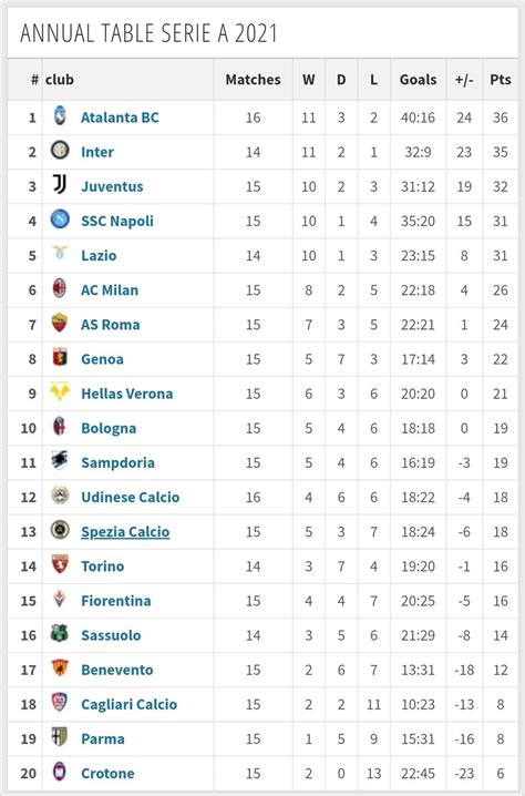 Serie A table 2021 so far : ACMilan