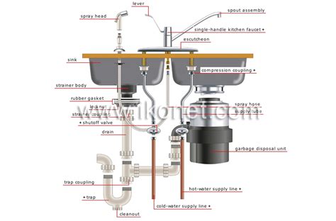 house > plumbing > examples of branching > garbage disposal sink image - Visual Dictionary