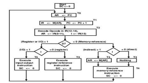 instruction cycle ppt