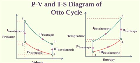 What are Thermodynamic Cycles? Carnot, Rankine, Otto, and Diesel