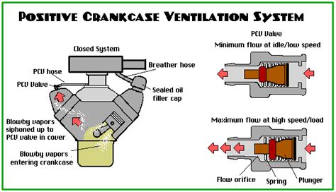 POSITIVE CRANKCASE VENTILATION (PCV) SYSTEM: COMPONENTS, WORKING ...