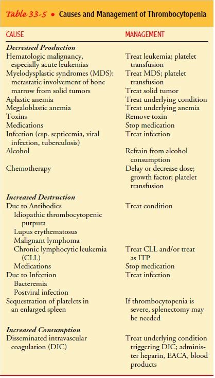 Thrombocytopenia