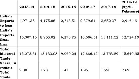 India-Iran Bilateral Trade (US$ Million) | Download Scientific Diagram
