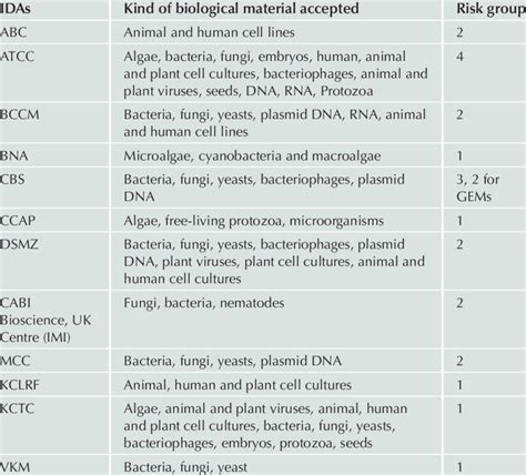 Kinds of Biological Material Accepted by 12 out of 45 IDAs | Download Scientific Diagram