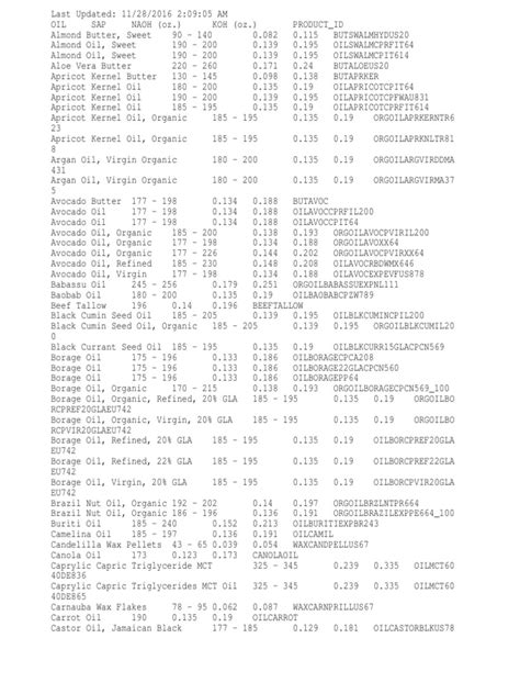 Saponification Chart | Vegan Cuisine | Hydrocarbons