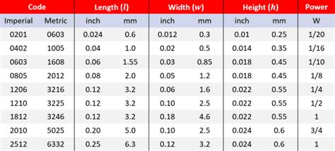 A Quick Guide to Resistor Sizes and Packages