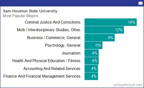 Sam Houston State University, Majors & Degree Programs