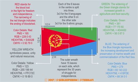 Dehai -- (ትዊተር-ድምጺ ጭሩ): The true meaning of the Eritrean flag