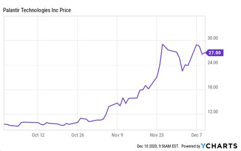 Palantir: Recent Results Don't Justify The Share Price (NASDAQ:PLTR ...