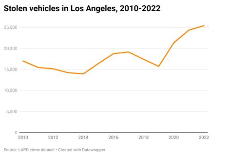 Crime in Los Angeles jumped 11.6% in 2022 - Crosstown