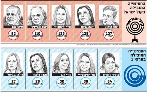 הנתונים נחשפים: אלה הח"כים שמקבלים במה ברשות השידור - גלובס