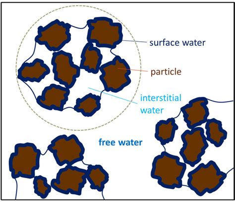 What is sludge? | Sludge Processing