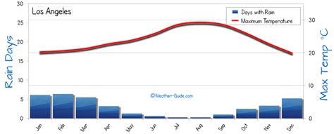 Los Angeles Weather Averages