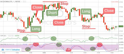 2 Simple Strat to Trade w/ Chaikin Money Flow Indicator | TradingSim