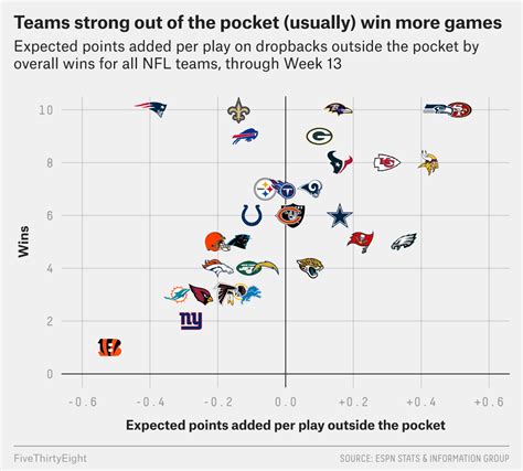 NFL Football: Nfl Teams Average Points Per Game