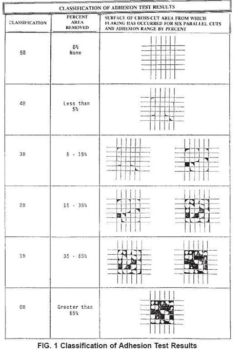 Classification of Adhesion Test Results-ASTM D3359-02