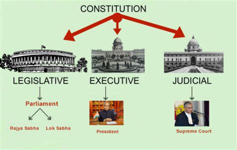 Polity: Separation of Powers