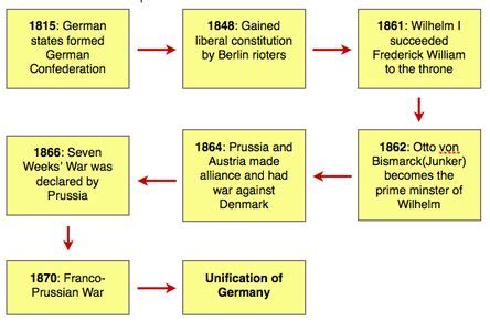 (1815-1871) Process of German Unification | German, Chart, Flow chart