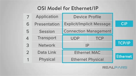 Collecting Data with EtherNet/IP | Industrial Network Protocol