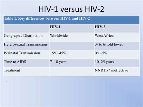 Natural history of HIV/AIDS