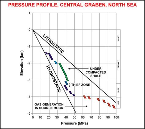 CPH | Overburden and Pore Pressure