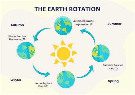 Free Earth Rotation Chart Template - Edit Online & Download | Template.net