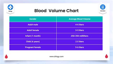 Best Blood Volume Calculator | Find Ideal Blood Volume - Drlogy