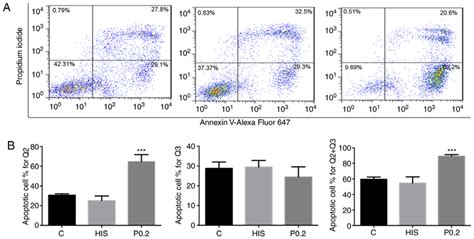 Flow cytometry assay results. (A) Flow cytometry charts of... | Download Scientific Diagram