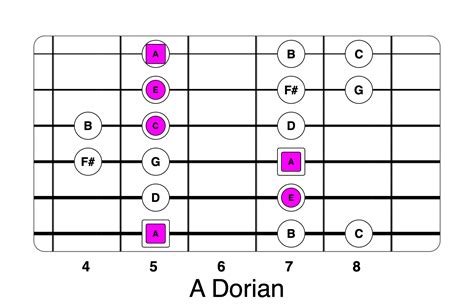 A dorian am chord | Life In 12 Keys