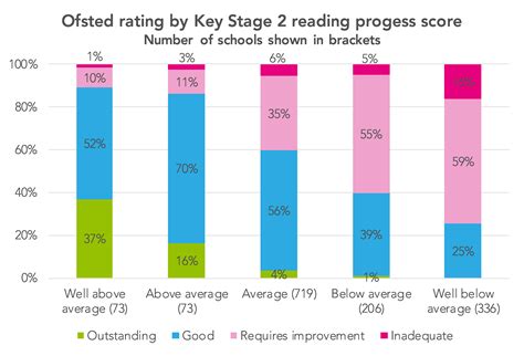 How do Ofsted ratings relate to Key Stage 2 progress scores? - FFT ...