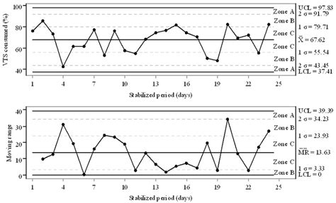 Shewhart control chart for individual measurements and moving average... | Download Scientific ...